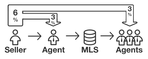 How commissions work on the MLS.
